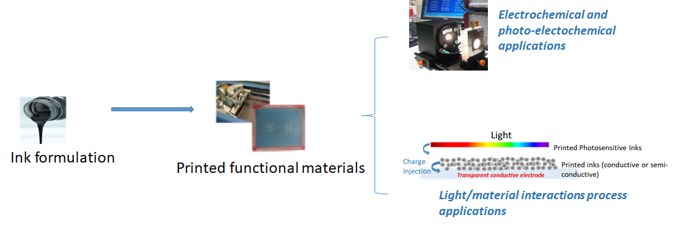 Printed functional materials